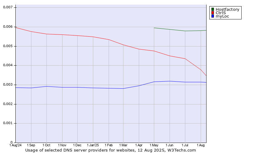 Historical trends in the usage of Hostfactory vs. CtrlS vs. myLoc