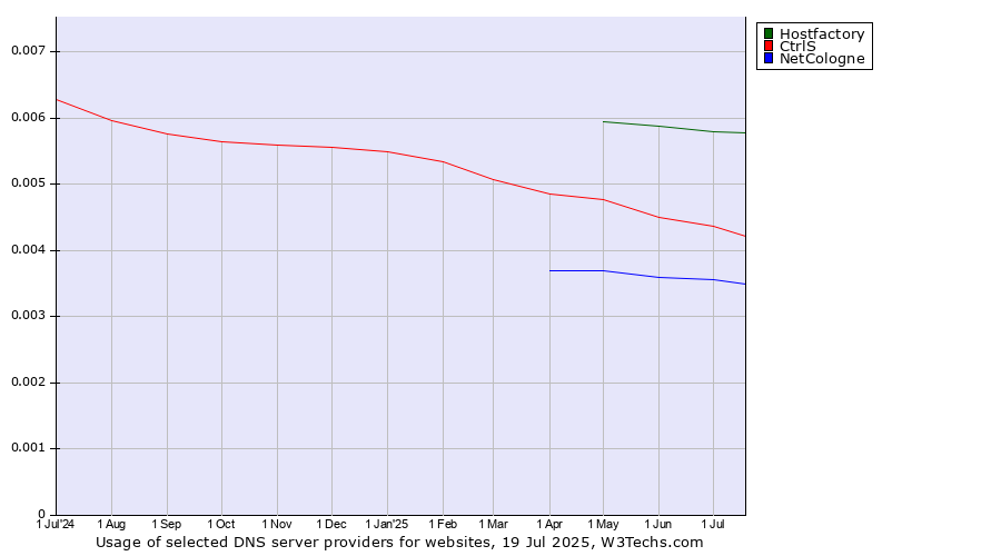 Historical trends in the usage of Hostfactory vs. CtrlS vs. NetCologne