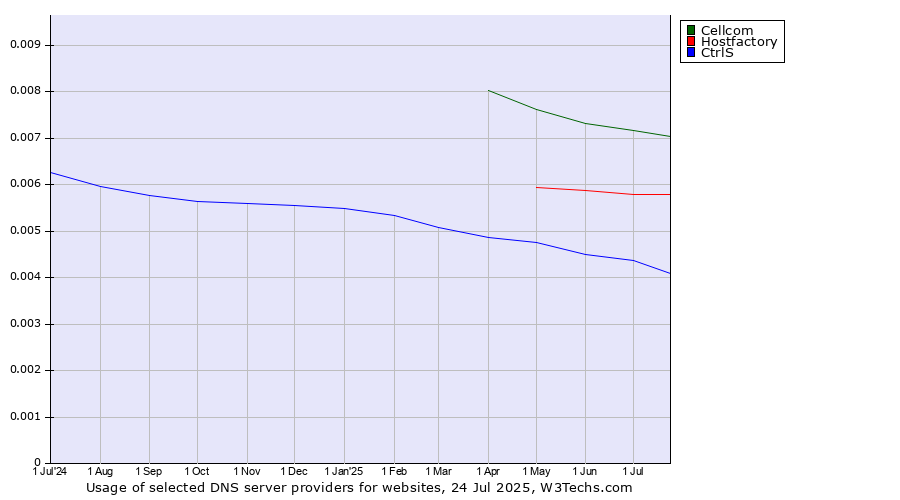 Historical trends in the usage of Cellcom vs. Hostfactory vs. CtrlS