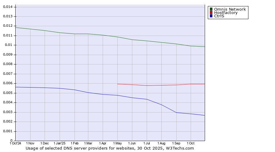Historical trends in the usage of Omnis Network vs. Hostfactory vs. CtrlS