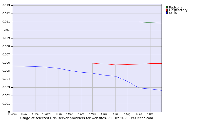 Historical trends in the usage of Radcom vs. Hostfactory vs. CtrlS