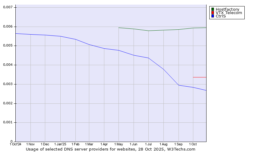 Historical trends in the usage of Hostfactory vs. VTX Telecom vs. CtrlS