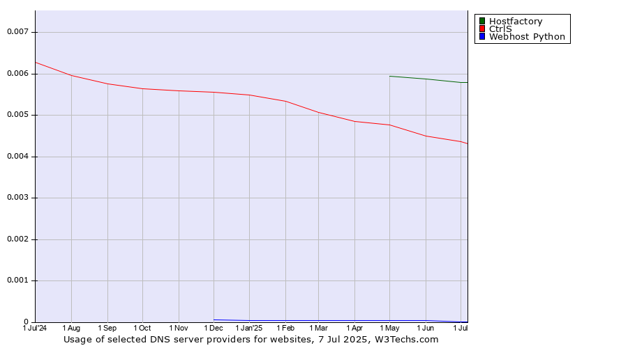 Historical trends in the usage of Hostfactory vs. CtrlS vs. Webhost Python