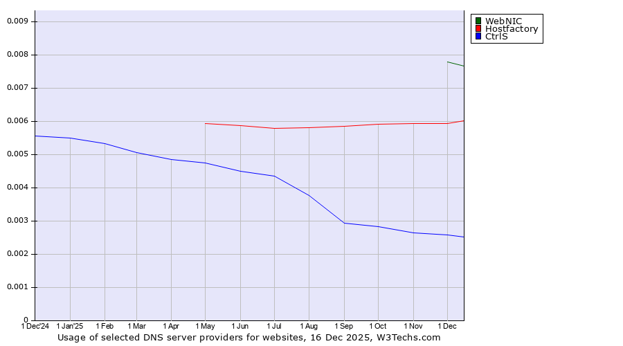 Historical trends in the usage of WebNIC vs. Hostfactory vs. CtrlS