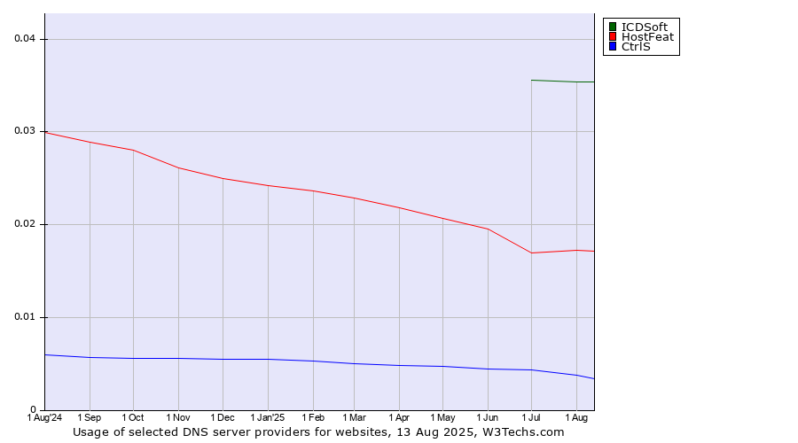 Historical trends in the usage of ICDSoft vs. HostFeat vs. CtrlS