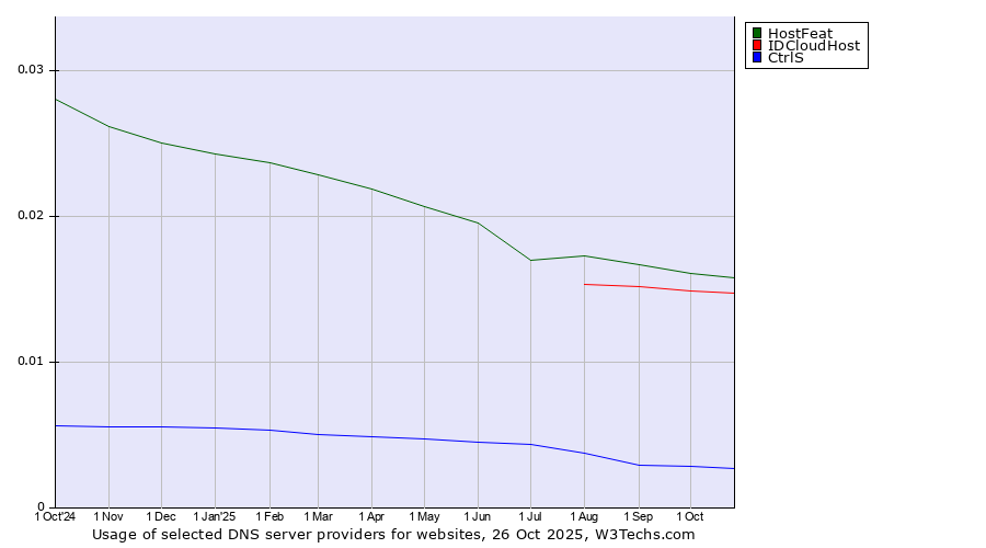Historical trends in the usage of HostFeat vs. IDCloudHost vs. CtrlS