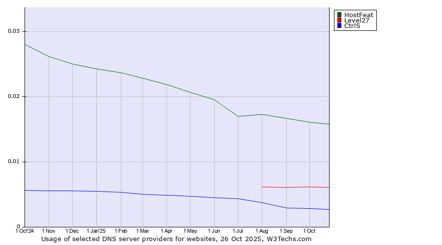 Historical trends in the usage of HostFeat vs. Level27 vs. CtrlS