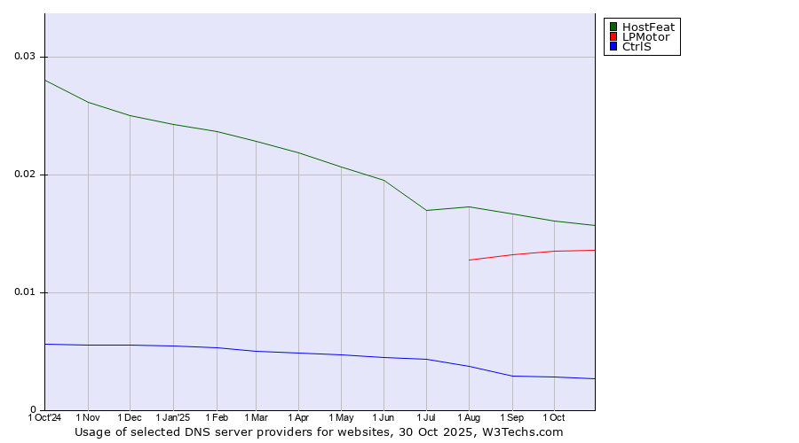 Historical trends in the usage of HostFeat vs. LPMotor vs. CtrlS