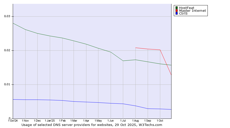Historical trends in the usage of Master Internet vs. HostFeat vs. CtrlS