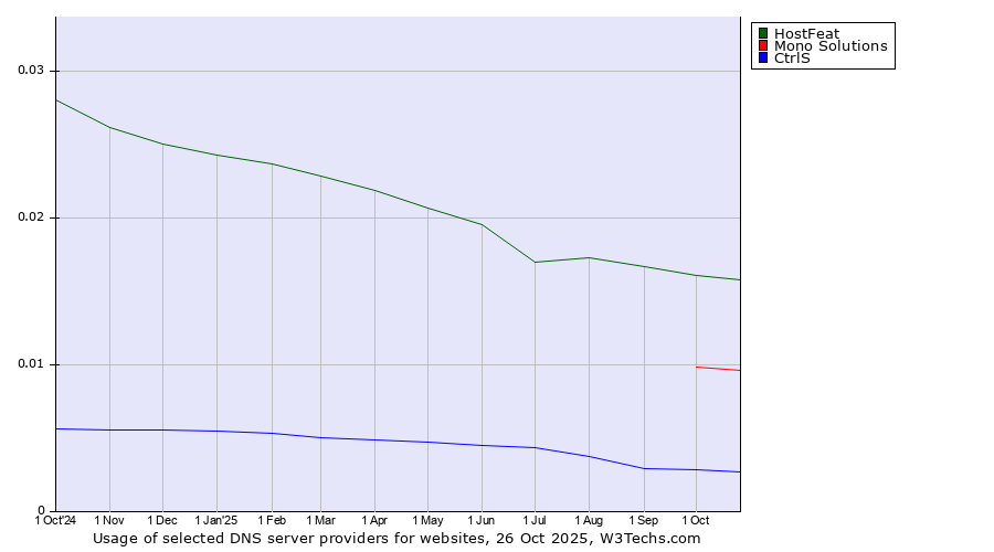 Historical trends in the usage of HostFeat vs. Mono Solutions vs. CtrlS