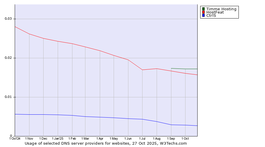 Historical trends in the usage of Timme Hosting vs. HostFeat vs. CtrlS