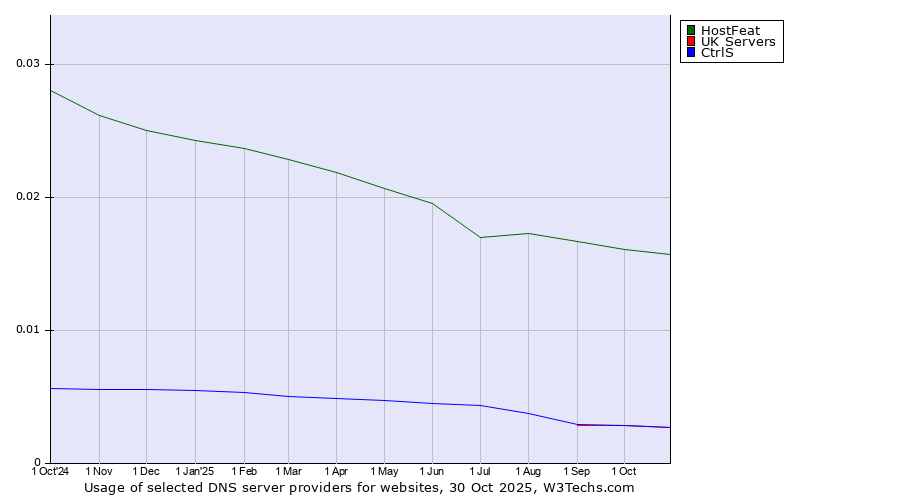 Historical trends in the usage of HostFeat vs. UK Servers vs. CtrlS