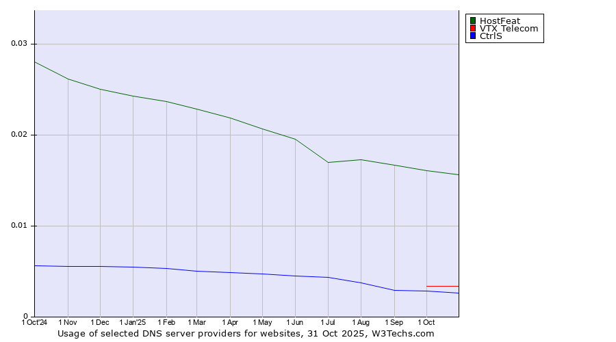 Historical trends in the usage of HostFeat vs. VTX Telecom vs. CtrlS