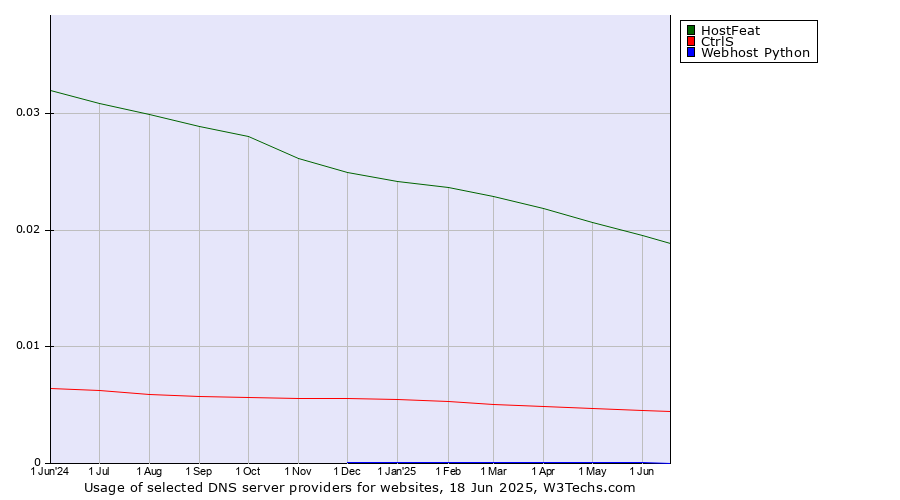 Historical trends in the usage of HostFeat vs. CtrlS vs. Webhost Python