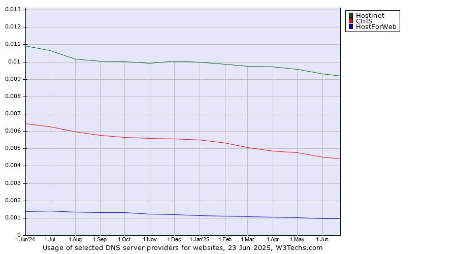 Historical trends in the usage of Hostinet vs. CtrlS vs. HostForWeb