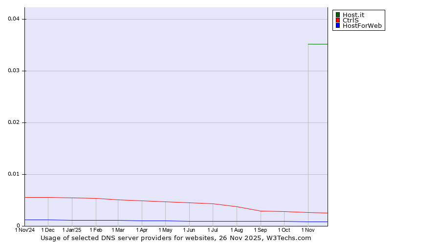 Historical trends in the usage of Host.it vs. CtrlS vs. HostForWeb