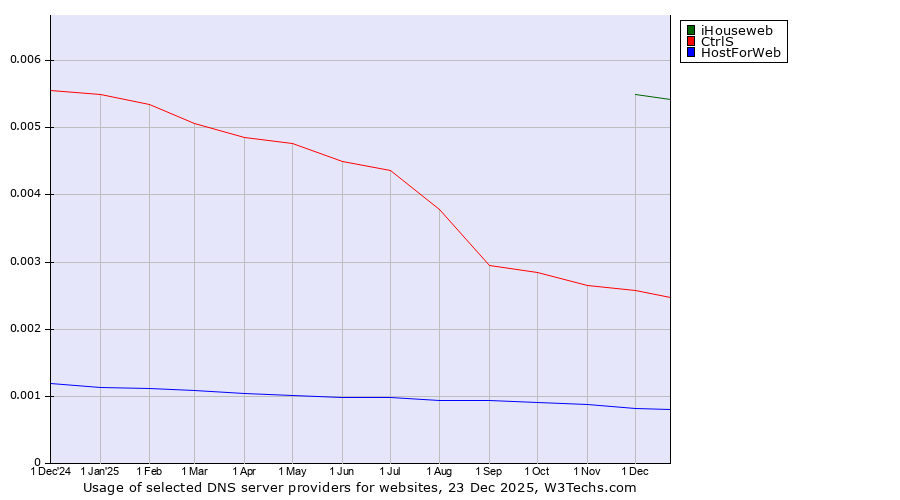 Historical trends in the usage of iHouseweb vs. CtrlS vs. HostForWeb