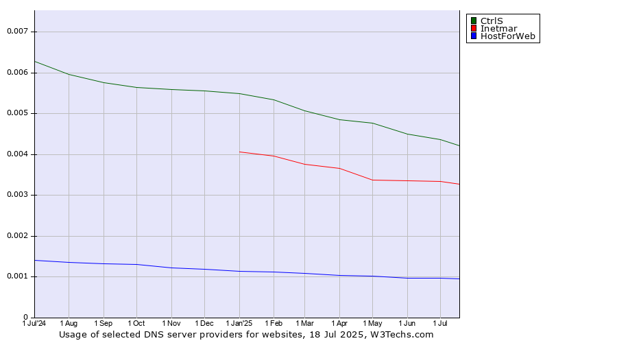 Historical trends in the usage of CtrlS vs. Inetmar vs. HostForWeb