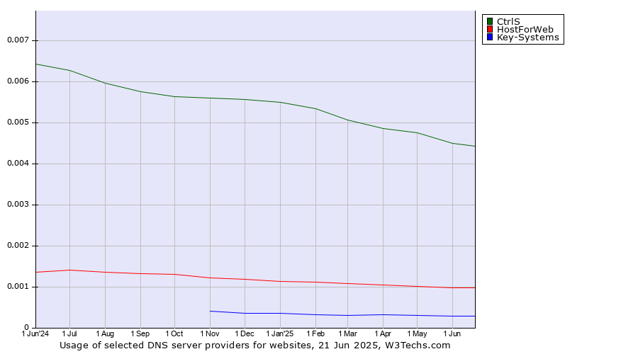 Historical trends in the usage of CtrlS vs. HostForWeb vs. Key-Systems