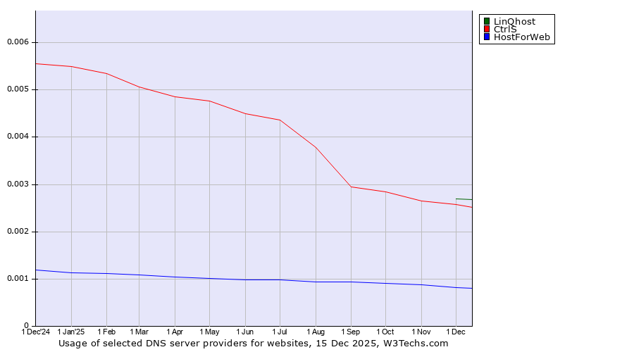 Historical trends in the usage of LinQhost vs. CtrlS vs. HostForWeb