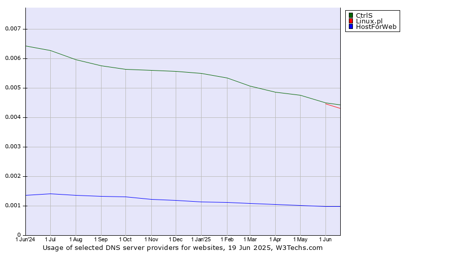 Historical trends in the usage of CtrlS vs. Linux.pl vs. HostForWeb