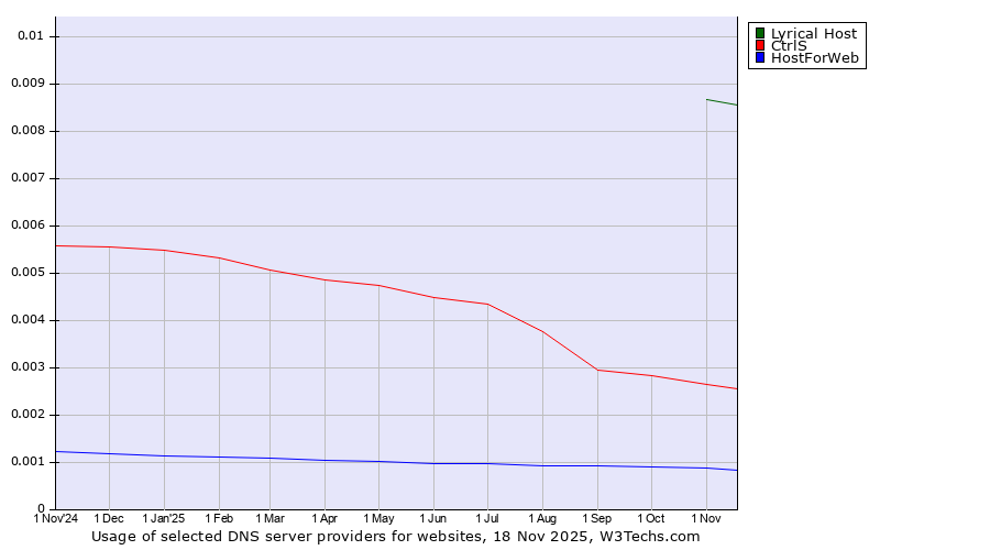 Historical trends in the usage of Lyrical Host vs. CtrlS vs. HostForWeb