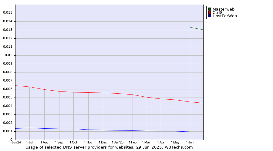 Historical trends in the usage of Masterweb vs. CtrlS vs. HostForWeb