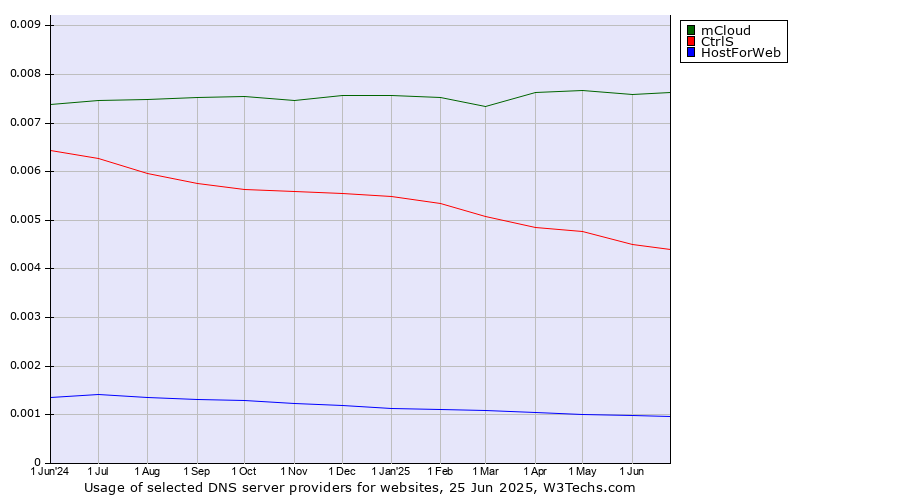 Historical trends in the usage of mCloud vs. CtrlS vs. HostForWeb