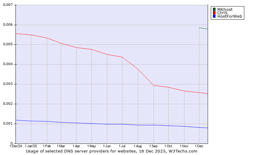 Historical trends in the usage of MKhost vs. CtrlS vs. HostForWeb