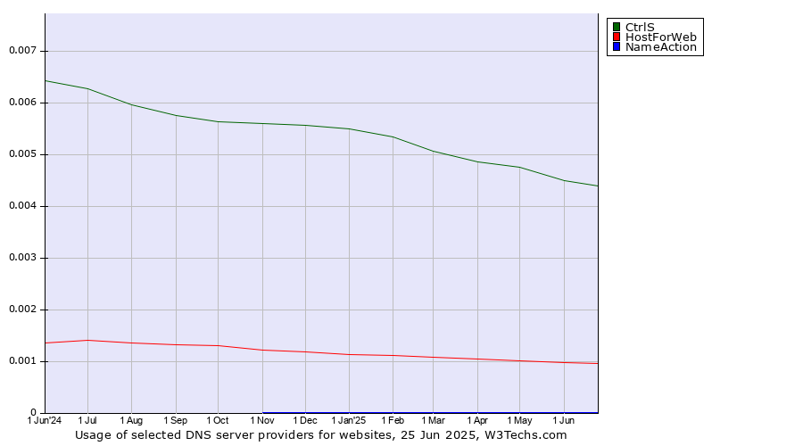 Historical trends in the usage of CtrlS vs. HostForWeb vs. NameAction