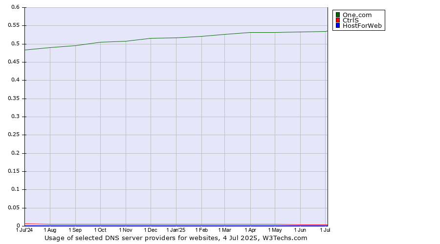 Historical trends in the usage of One.com vs. CtrlS vs. HostForWeb