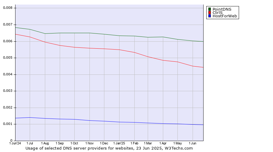 Historical trends in the usage of PointDNS vs. CtrlS vs. HostForWeb