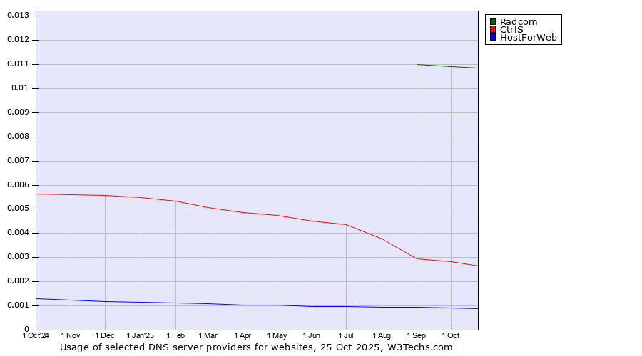 Historical trends in the usage of Radcom vs. CtrlS vs. HostForWeb