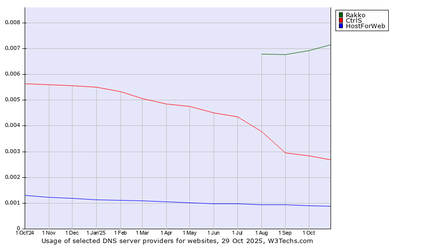 Historical trends in the usage of Rakko vs. CtrlS vs. HostForWeb