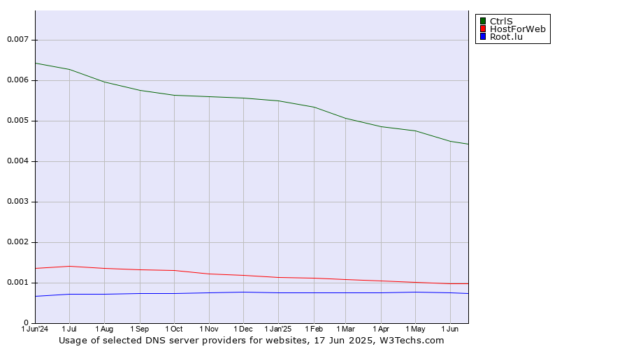 Historical trends in the usage of CtrlS vs. HostForWeb vs. Root.lu