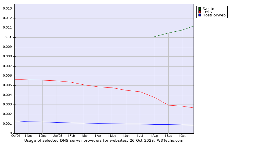 Historical trends in the usage of Sazito vs. CtrlS vs. HostForWeb