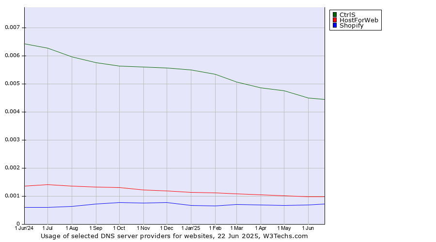 Historical trends in the usage of CtrlS vs. HostForWeb vs. Shopify