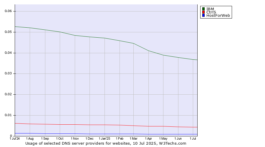 Historical trends in the usage of IBM vs. CtrlS vs. HostForWeb