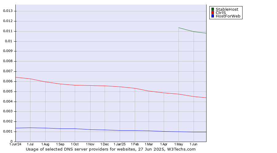 Historical trends in the usage of StableHost vs. CtrlS vs. HostForWeb