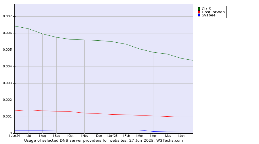 Historical trends in the usage of CtrlS vs. HostForWeb vs. Sysbee