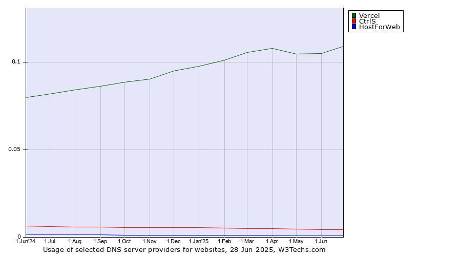 Historical trends in the usage of Vercel vs. CtrlS vs. HostForWeb