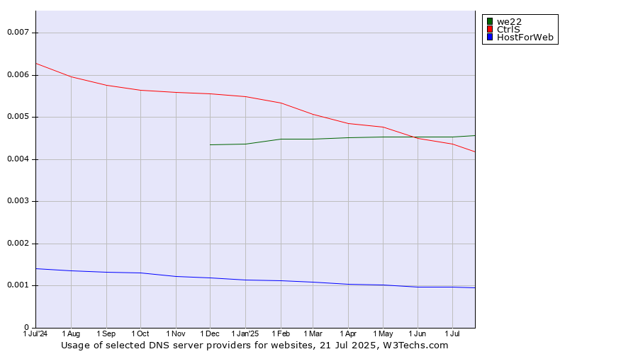 Historical trends in the usage of we22 vs. CtrlS vs. HostForWeb