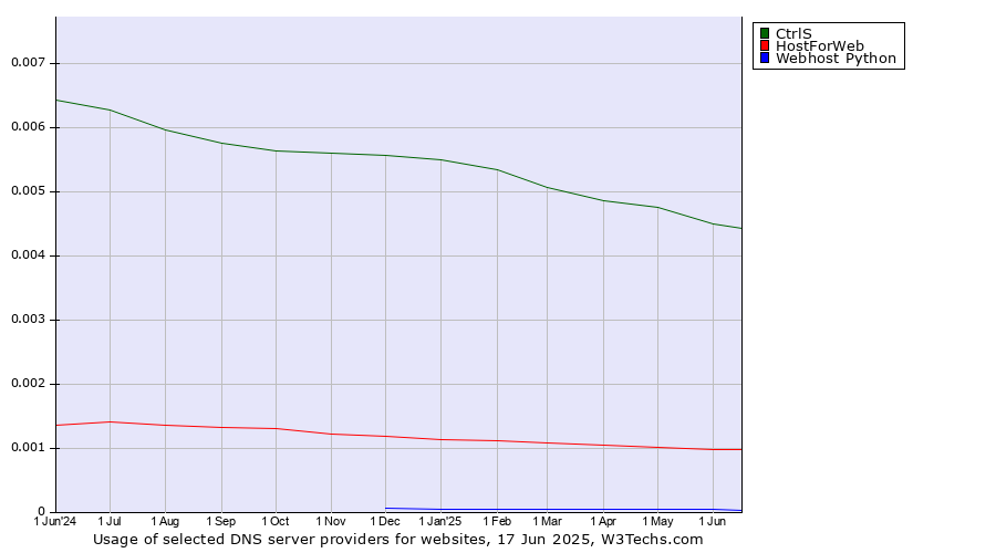 Historical trends in the usage of CtrlS vs. HostForWeb vs. Webhost Python