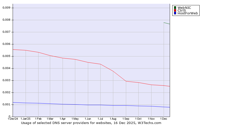 Historical trends in the usage of WebNIC vs. CtrlS vs. HostForWeb
