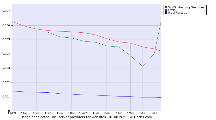 Historical trends in the usage of CtrlS vs. WHG Hosting Services vs. HostForWeb