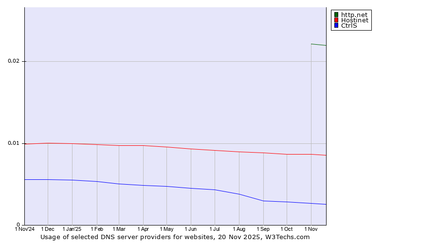 Historical trends in the usage of http.net vs. Hostinet vs. CtrlS