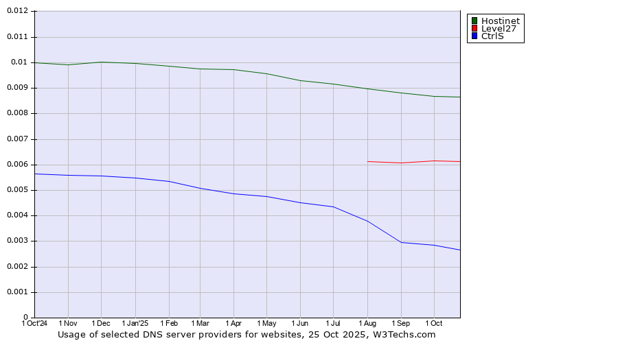 Historical trends in the usage of Hostinet vs. Level27 vs. CtrlS