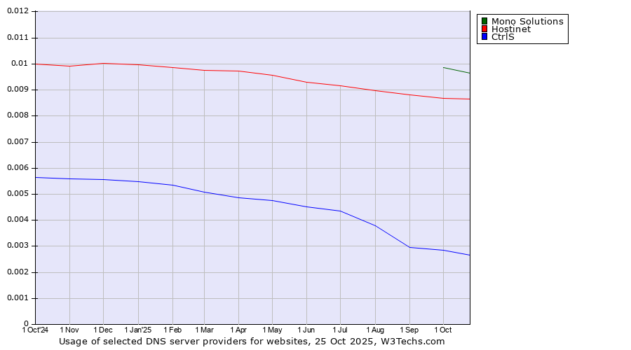 Historical trends in the usage of Mono Solutions vs. Hostinet vs. CtrlS