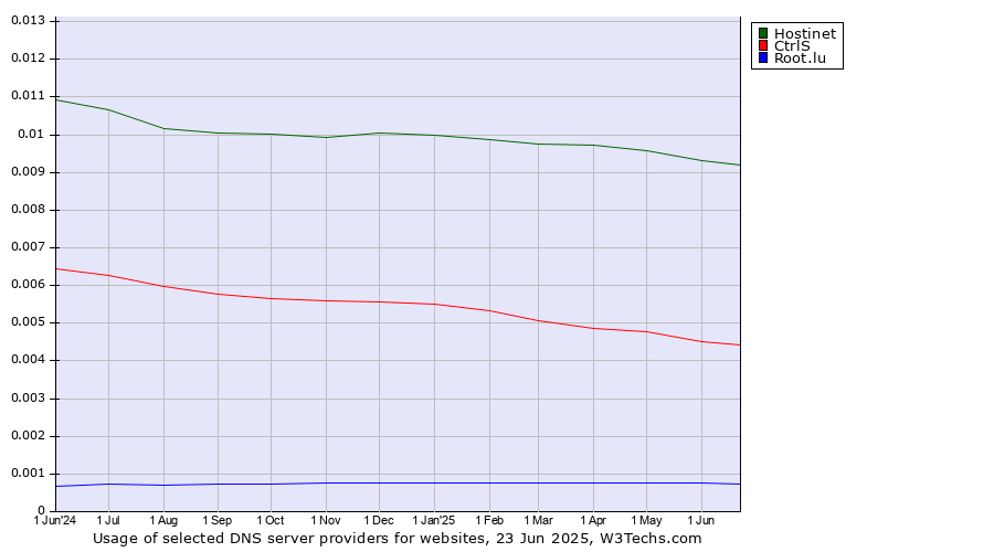 Historical trends in the usage of Hostinet vs. CtrlS vs. Root.lu