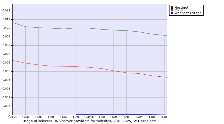 Historical trends in the usage of Hostinet vs. CtrlS vs. Webhost Python
